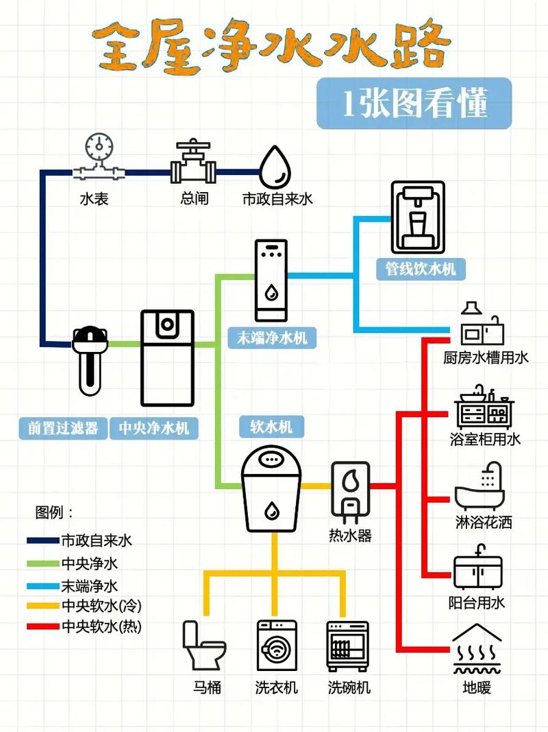 全屋前置过滤器水路安装示意图