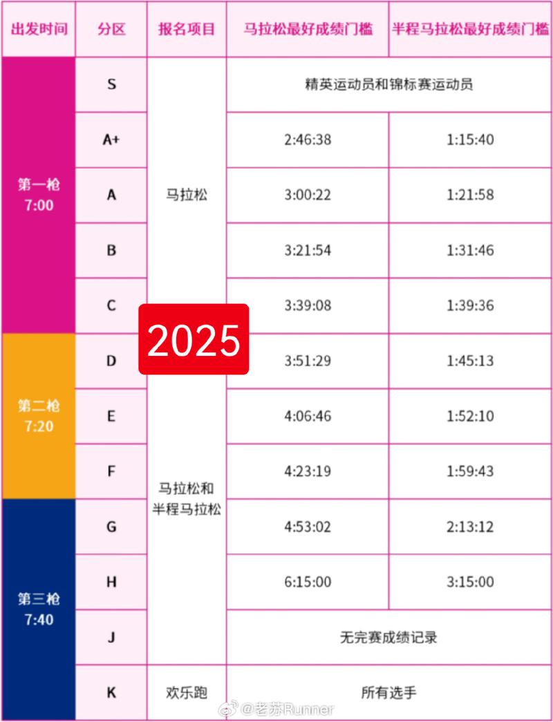 国内城市马拉松出发分区编排规则示意图