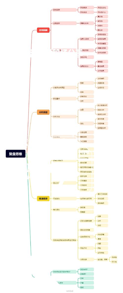 实习复盘思维导图示例