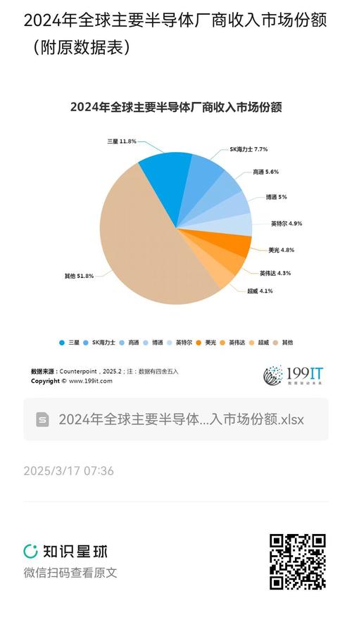 全球芯片设计市场份额饼图