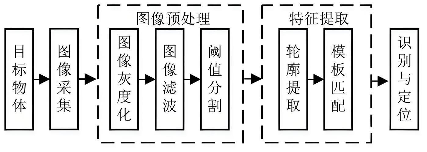 预处理:成败的七寸