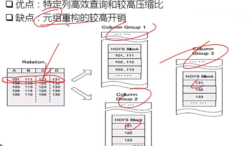 数据库列式存储维度表字典编码原理图