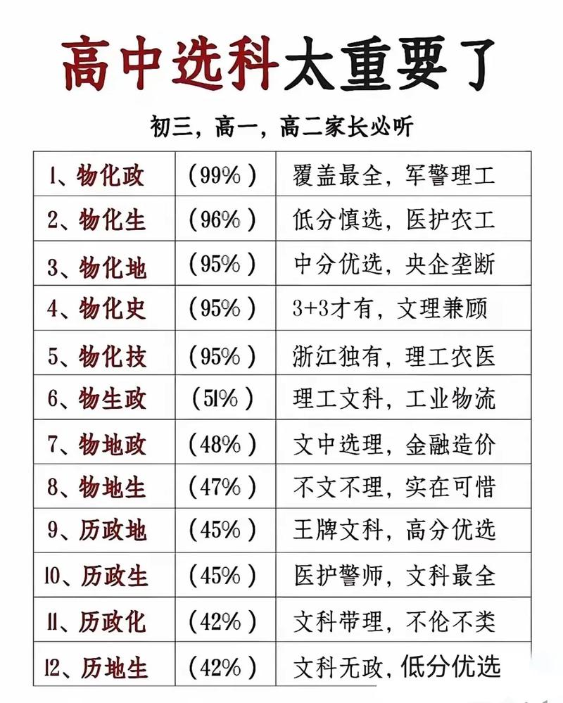 新高考选科组合全景图