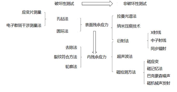铆接后母材残余应力分布测试图