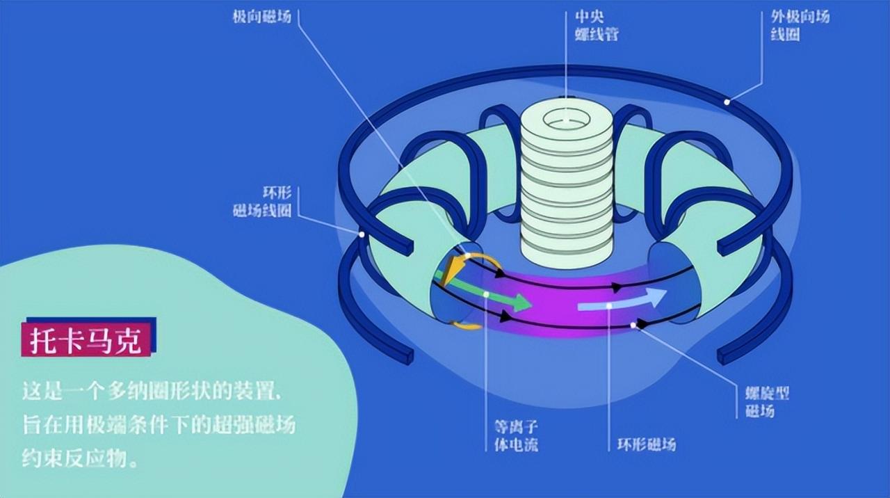 可控核聚变托卡马克磁场约束示意图