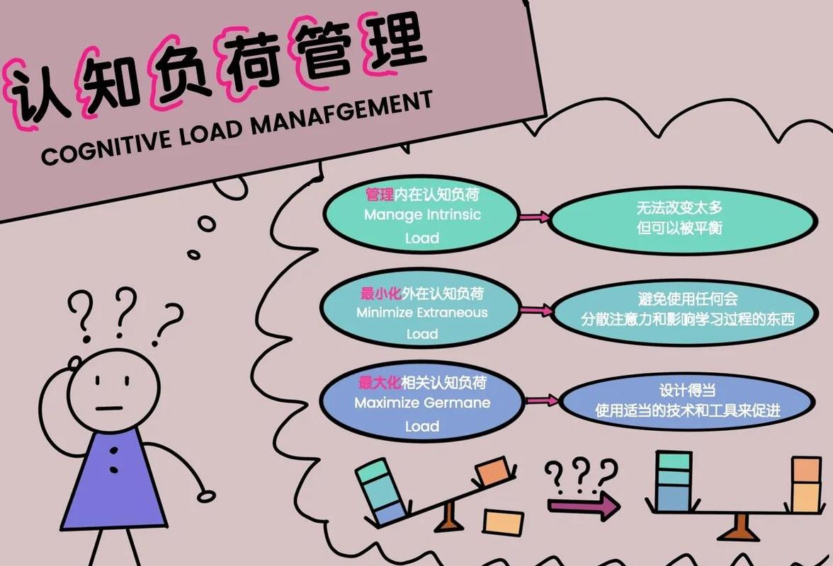 学习过程认知负荷分配模型图