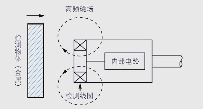 电感式接近开关齐平与非齐平安装剖面图