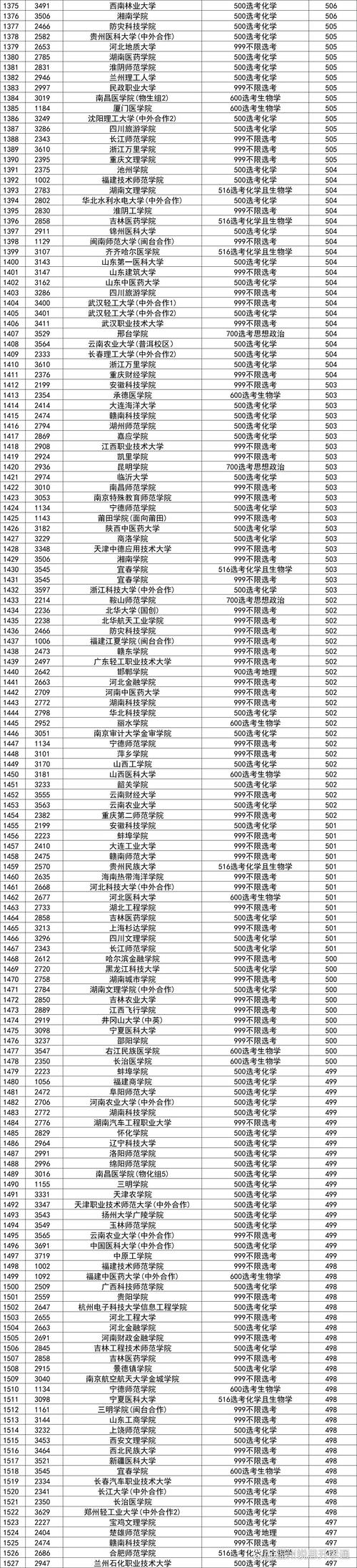 高考志愿填报本科院校投档分数线表