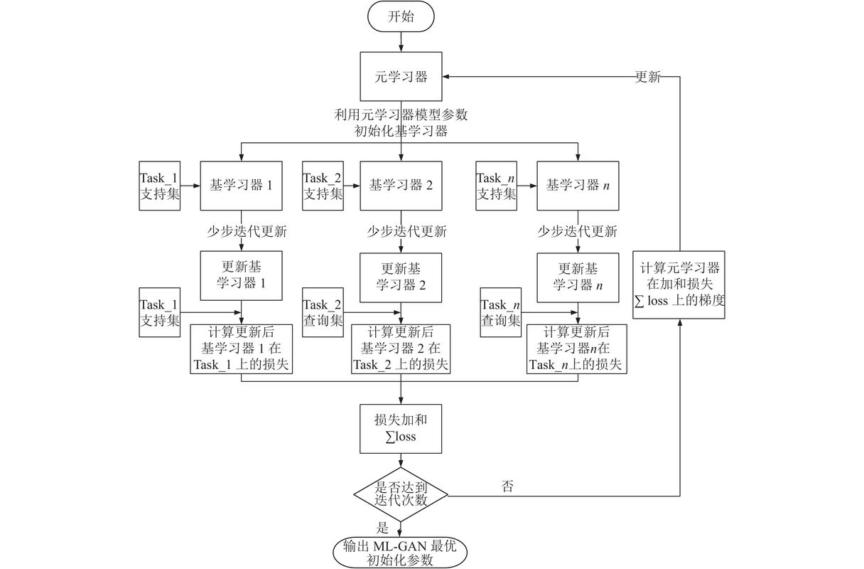 小样本元学习训练任务分布示意图