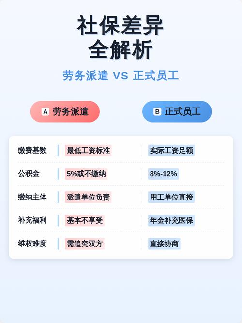 劳务派遣员工与正式员工薪资差异对比图表