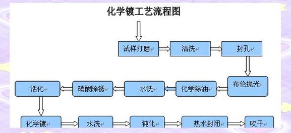 化学镀镍工艺流程图解