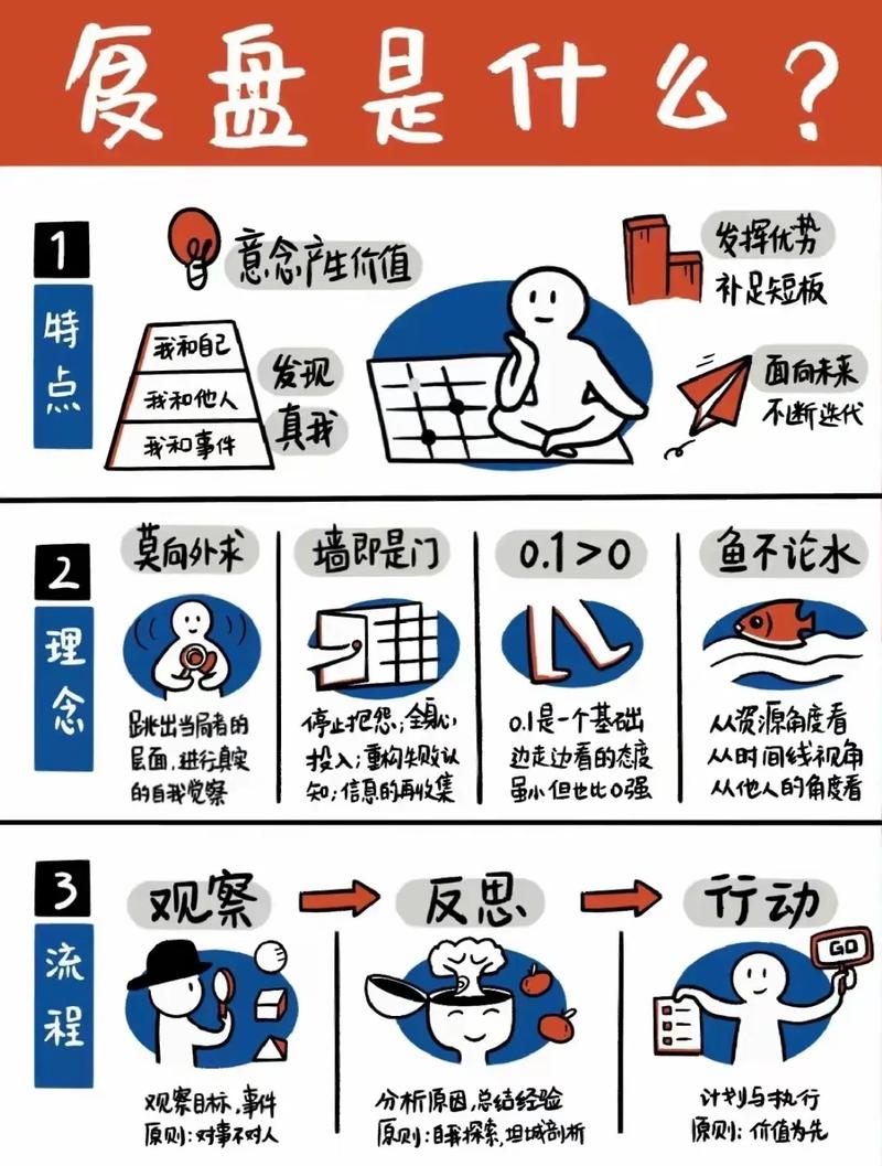 学生三色复盘学习法示意图