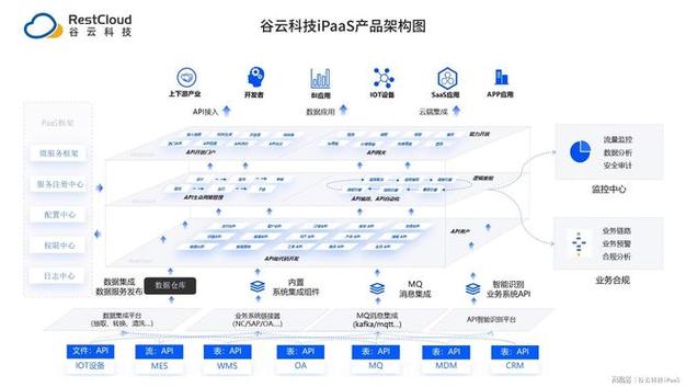 制造企业工业iPaaS部署架构图