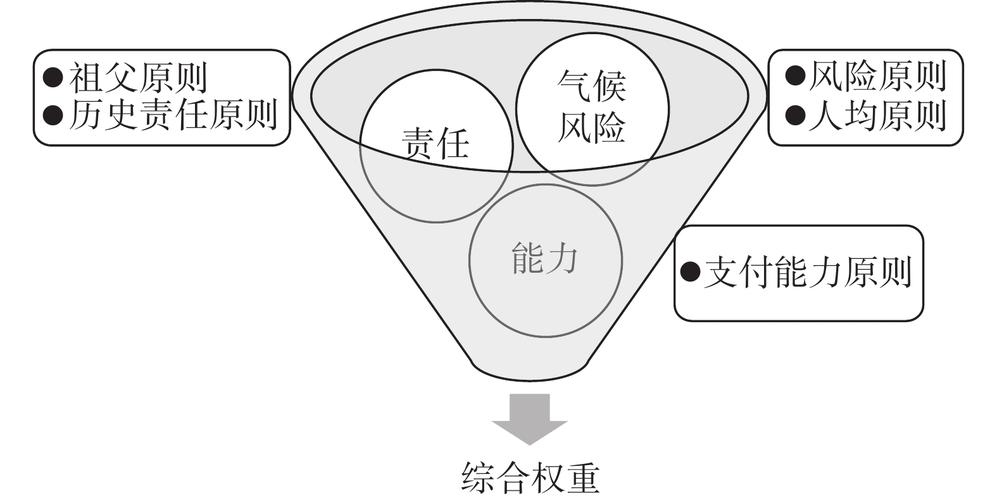 多模态语义权重架构图