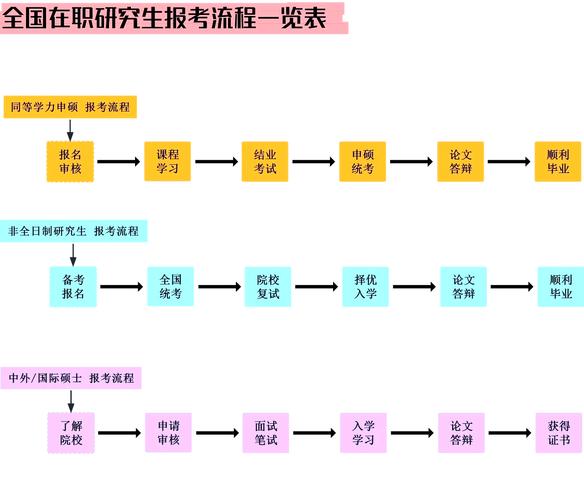在职研究生报考流程示意图