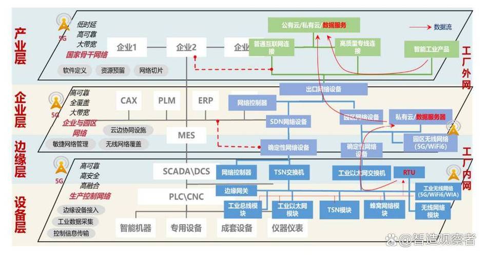 工业数据开放交互接口边缘转换层级架构图