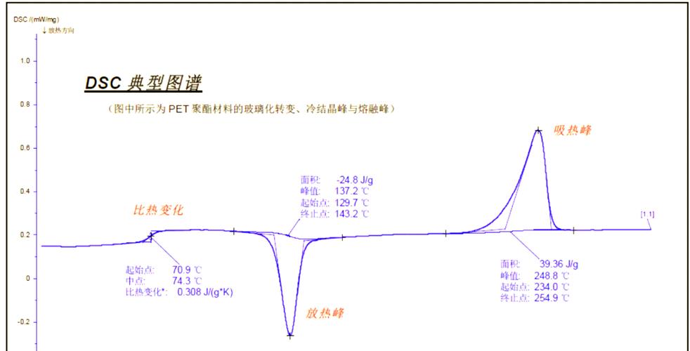 焊锡熔点实测驼峰形DSC曲线失效图