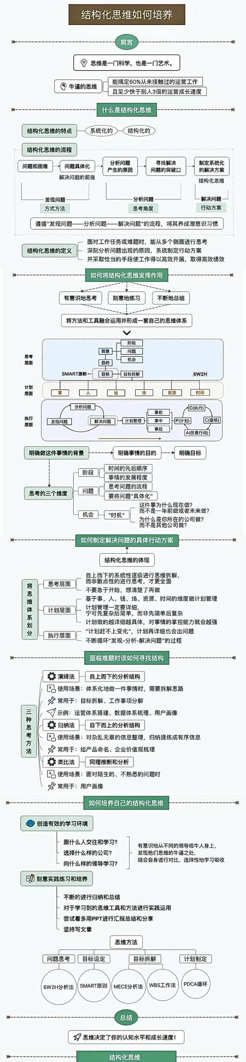 问题解决真问题假问题拆分思维导图