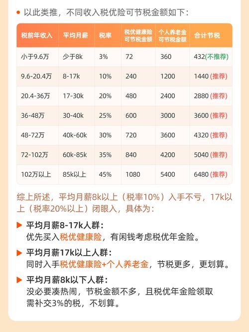 税优健康险不同收入对应个税优惠计算表