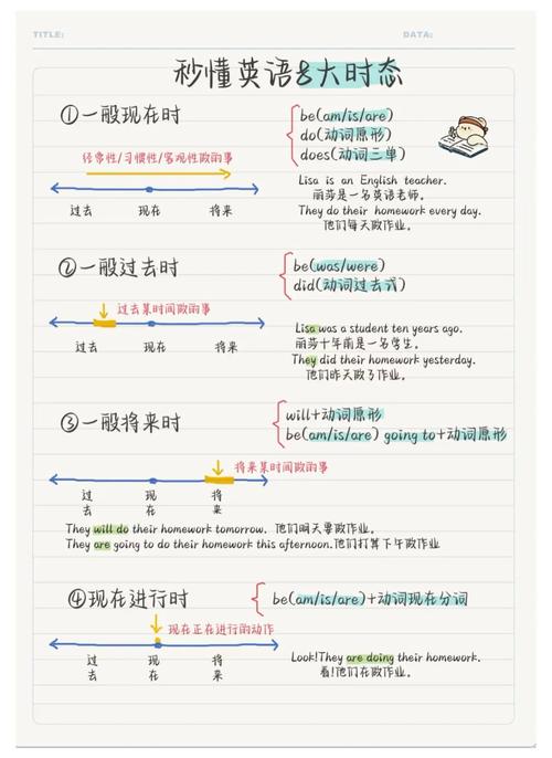 英语时态时间轴示意图