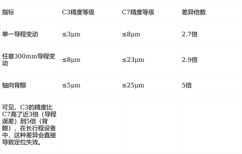 滚珠丝杠精度等级对比图C0到C7