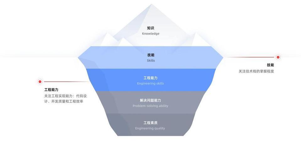开源软件成本冰山模型示意图