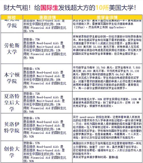 美国大学国际学生奖学金分配情况统计表