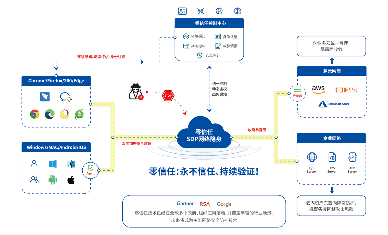 落地工业零信任架构,最容易踩的三个坑