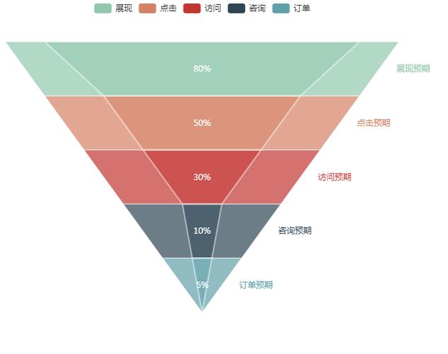 数据信息洞察三层漏斗中认知过滤过程