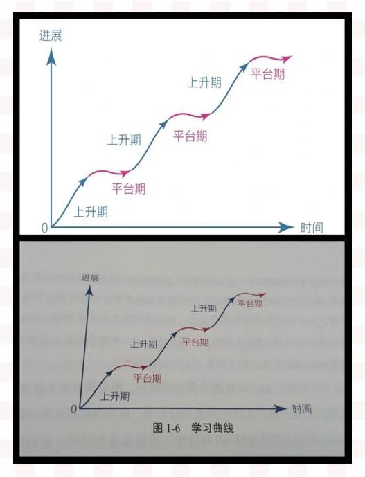 学业调整前后学习效率对比折线图