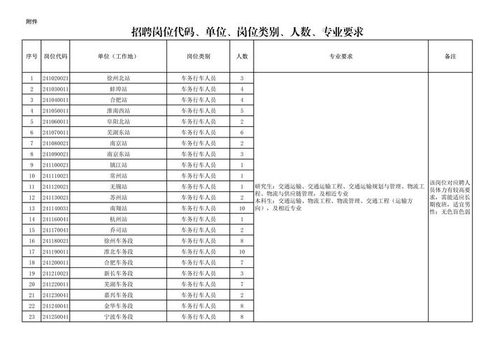 2024应届生招聘会企业学历要求统计表格