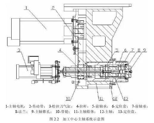 立式加工中心主轴锥孔拉爪结构示意图