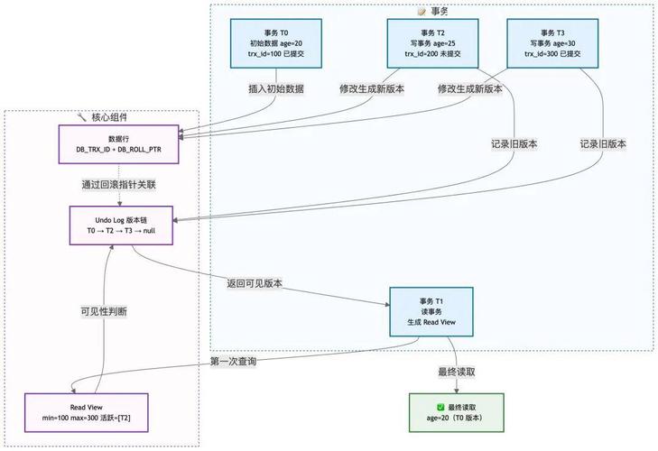 数据库MVCC可见性判断逻辑示意图，包含事务ID比较