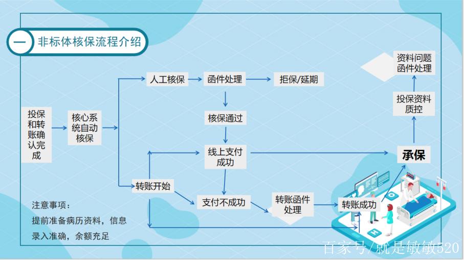 保险人工核保材料准备流程图