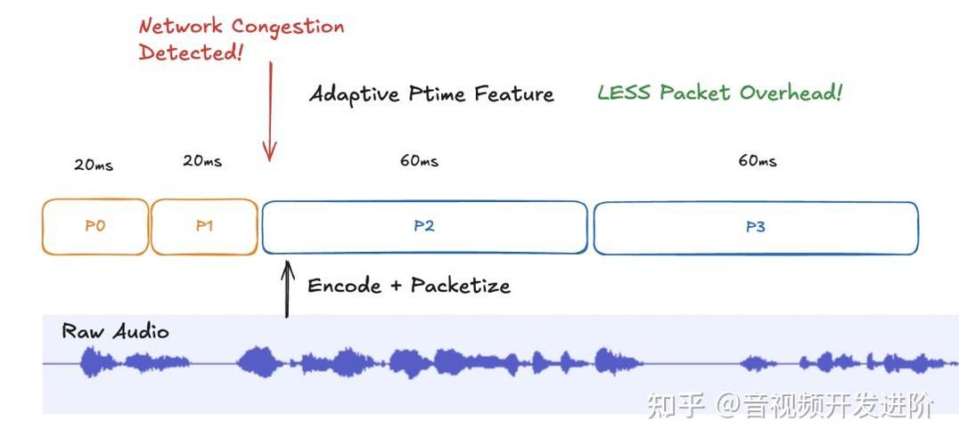 WebRTC NetEq自适应抖动缓冲算法流程图