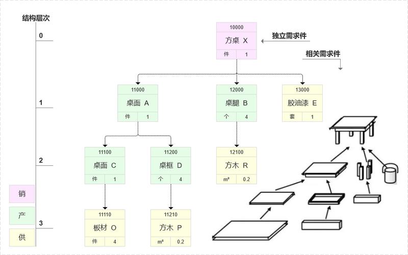 ERP系统中BOM物料清单结构示意图