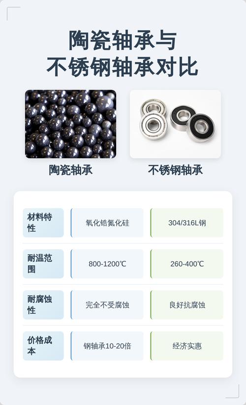陶瓷轴承与不锈钢轴承应用场景对比
