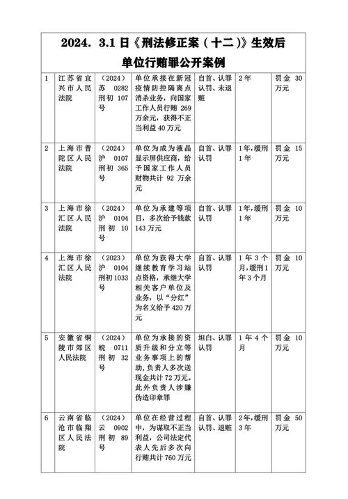新型财产性利益受贿司法判例汇总表