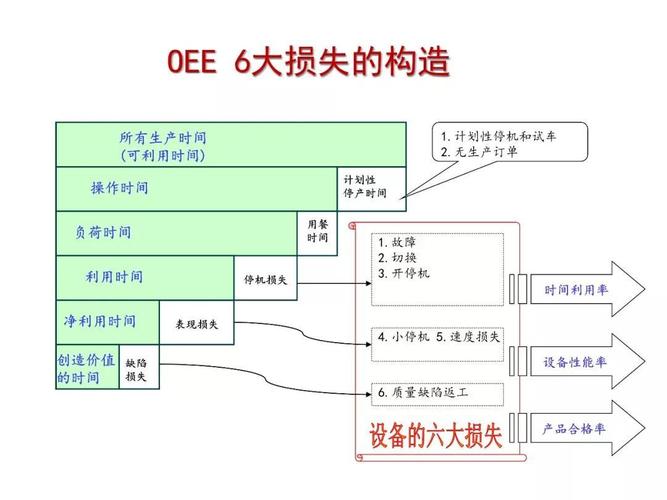 设备综合效率OEE损失构成分解图