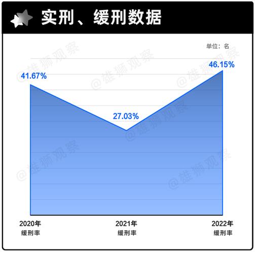 2020—2022年度裁判数据的观察