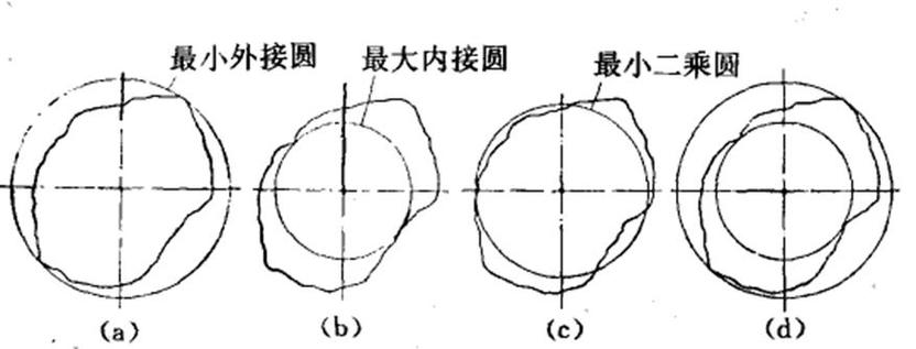 圆度测量轮廓误差对比示意图
