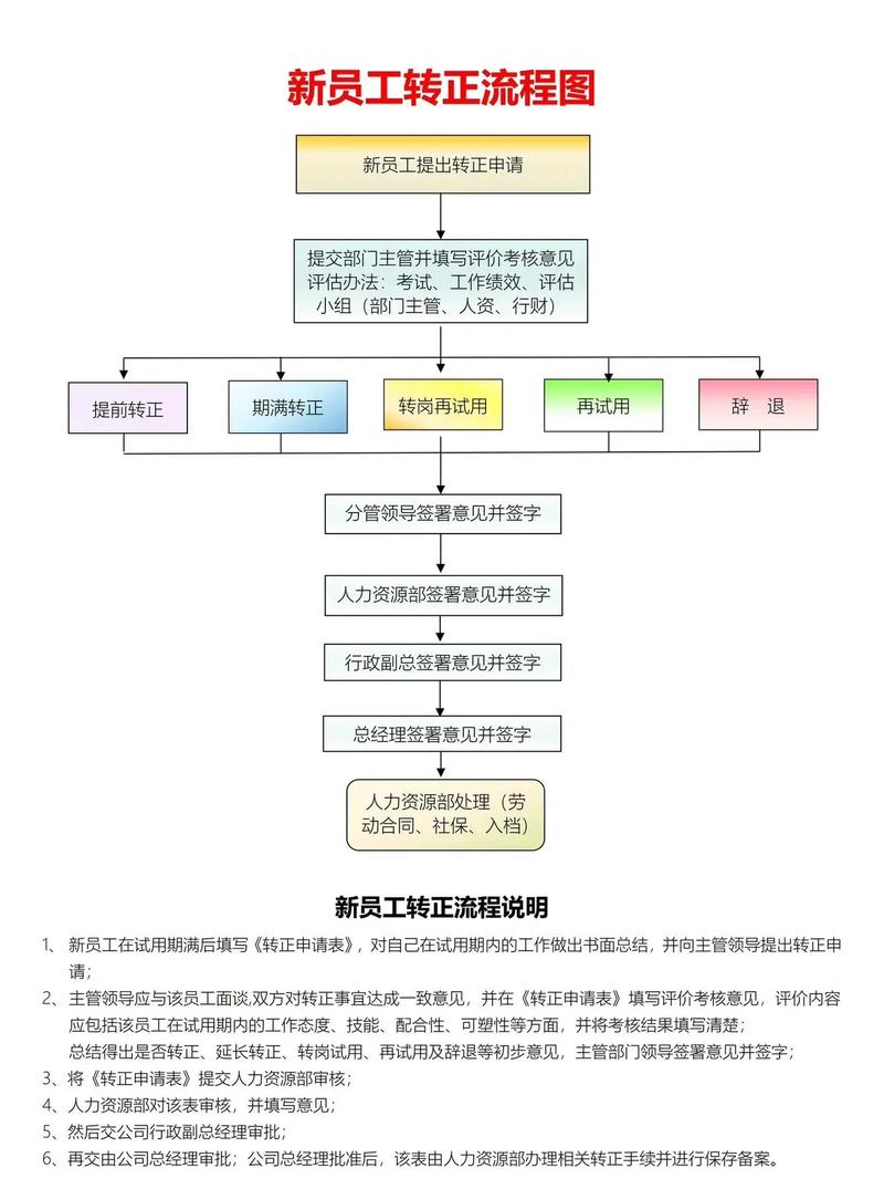 校招校企合作实习转正流程示意图