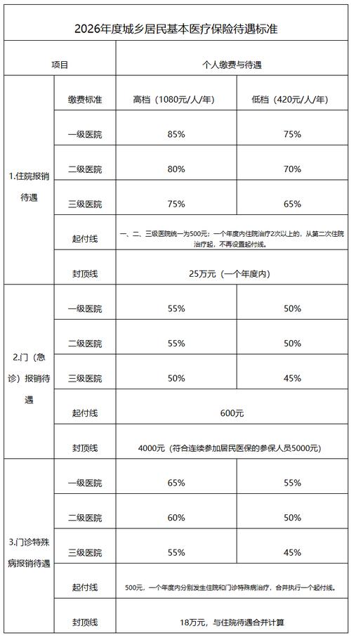 国内不同等级医院住院起付线对比表