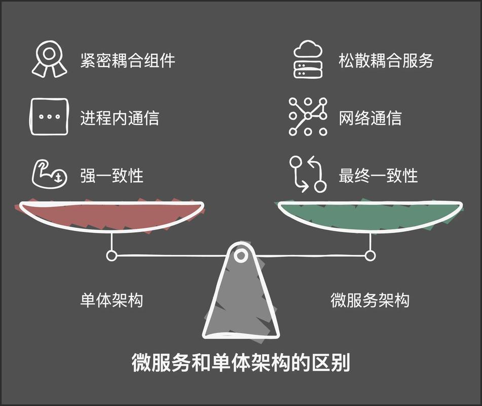 单体应用与微服务架构适用场景对比表