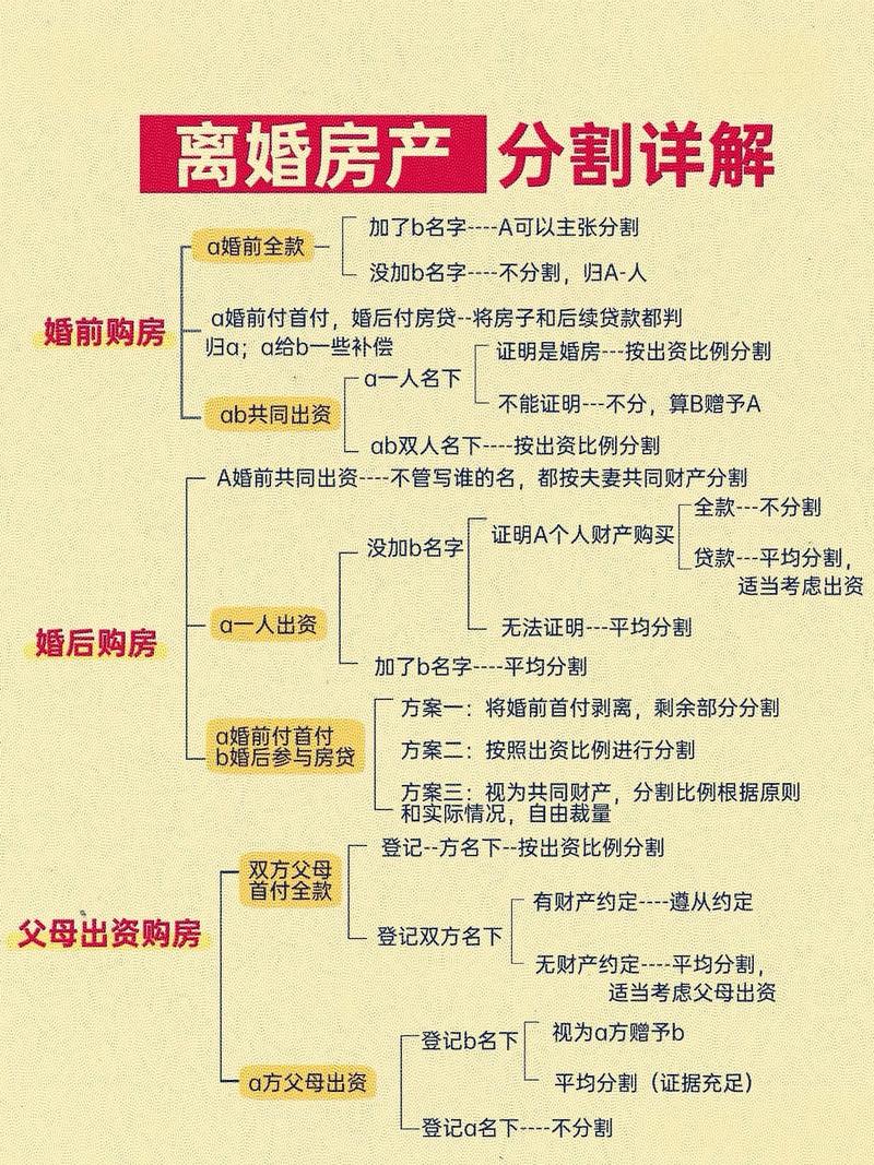 离婚房产分割流程图解