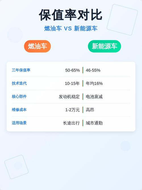 电动车与燃油车三年保值率对比图表