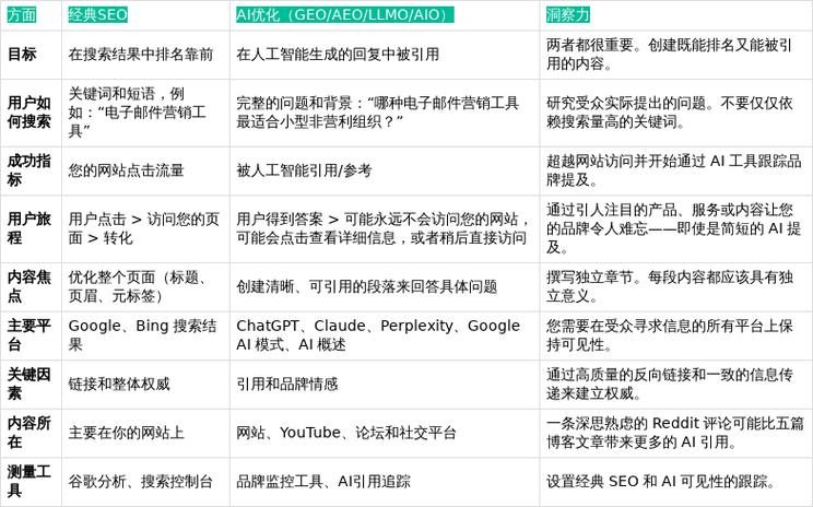 从SEO到AEO:品牌方要换套打法了