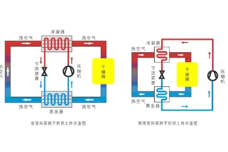 工业高温热泵机组在啤酒厂烘干流程应用现场示意图