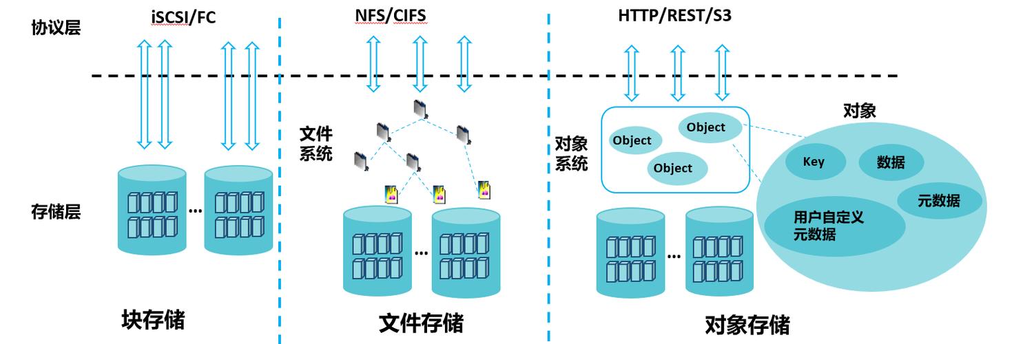 二、文件系统?对象存储才是归档的根