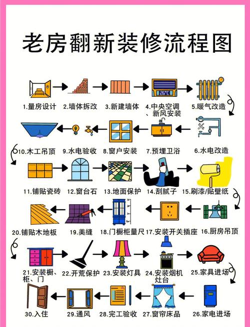 装修施工顺序流程图泥瓦水电节点